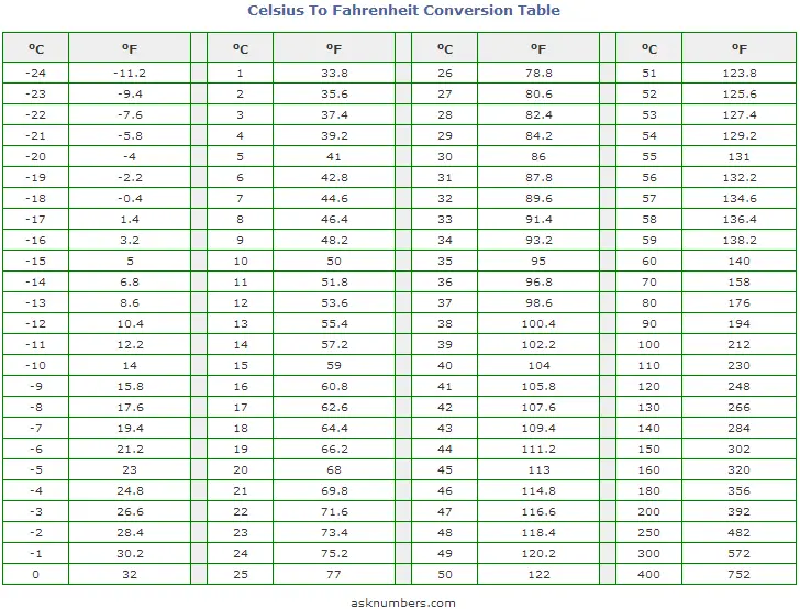 Fahrenheit To Celsius Calculator Chart