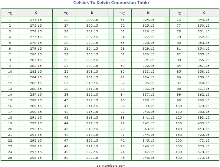 Kelvin To Celsius Conversion Chart