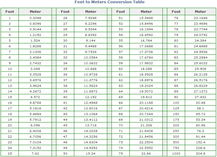 Meters To Feet Conversion 95