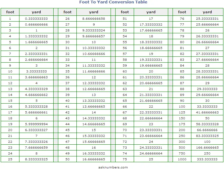 Feet To Yards Conversion Chart