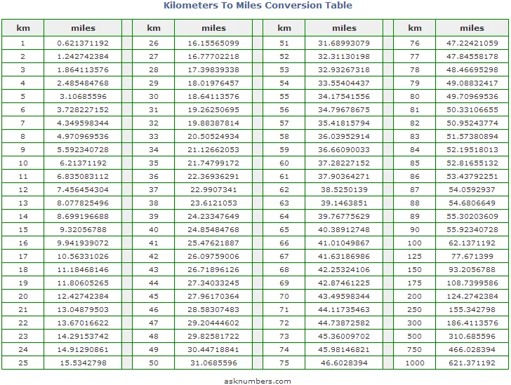 Conversion Chart From Kilometers To Miles