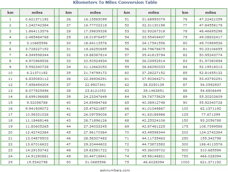 Kilometer Conversion To Miles Chart