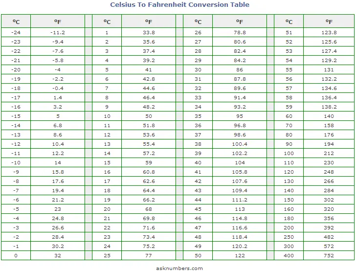 Degrees F To Degrees C Chart