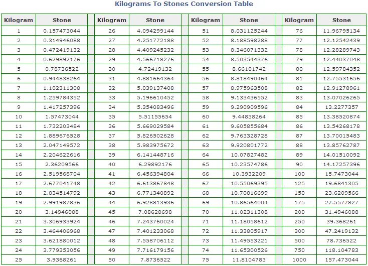 Weight Conversion Chart Kilograms To Stones And Pounds
