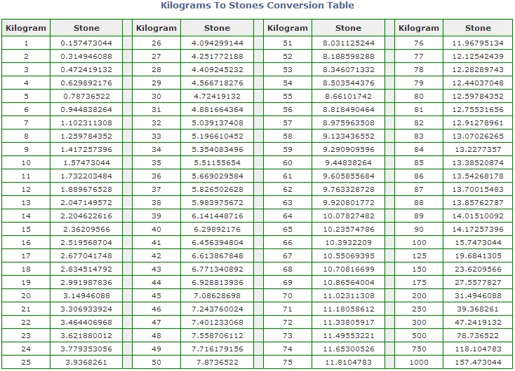 Conversion Chart Kilos To Lbs