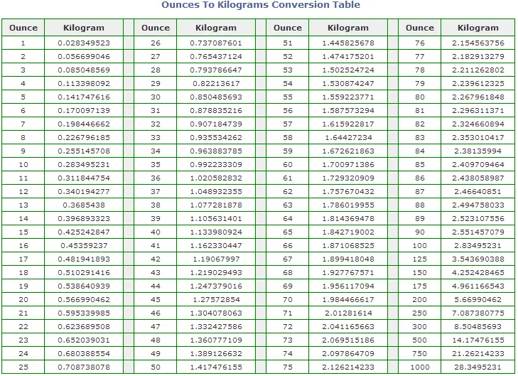 Conversion Ounces To Kilograms Chart